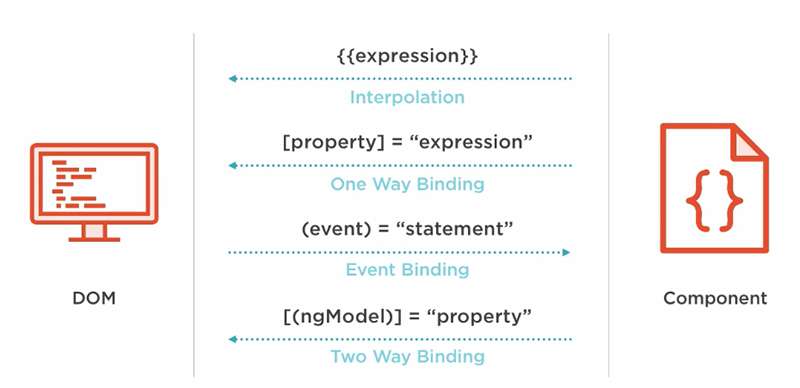 An illustration showing Angular framework concepts: Interpolation, One Way Binding, Event Binding, and Two Way Binding, with respective code snippets and symbols on a white background.